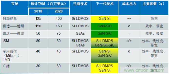 圖1，在諸多領(lǐng)域，硅基GaN器件可替代現(xiàn)有主流的LDMOS和GaAs器件