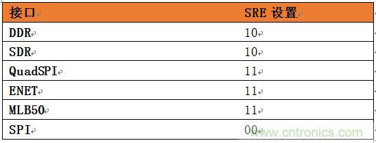 表4：針對(duì)SoC不同接口的推薦壓擺率設(shè)置。