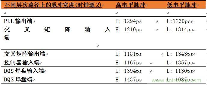 表2：位于系統(tǒng)中不同層次的時(shí)鐘占空比數(shù)據(jù)。