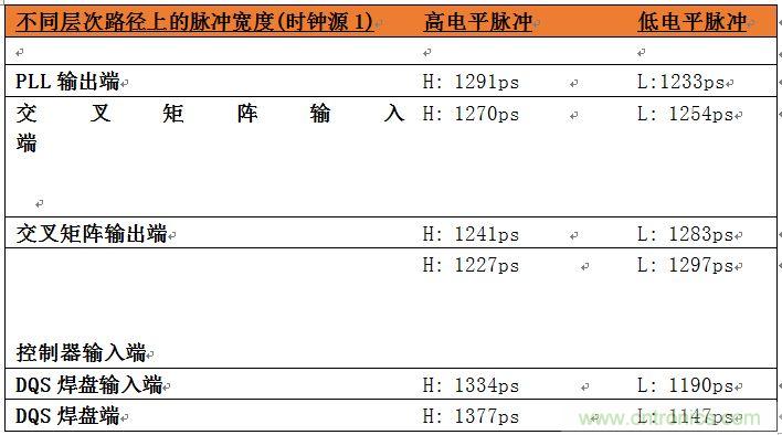表2：位于系統(tǒng)中不同層次的時(shí)鐘占空比數(shù)據(jù)。