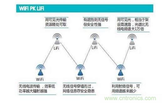 可見光通信究竟行不行？網(wǎng)友拍磚