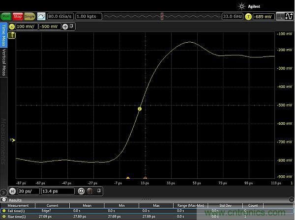 圖2：使用配有Huber Suhner Sucoflex 100 50GHz電纜和Teledyne Lecroy PP066傳輸線探頭的33GHz Keysight Infiniium 90000-X示波器，測量得到的邊沿脈沖上升時間約為20ps。測量結(jié)果顯示，測試設(shè)置的上升時間小于27.69ps，其中包括20ps脈沖上升時間。