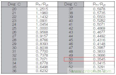 表1：70℃或50℃時，熱敏電阻RT特性的理想值。