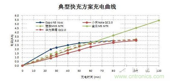【導(dǎo)讀】在快速充電前30分鐘的大電流沖擊下，伴隨著發(fā)熱和溫升，將改變鋰電池的二次保護(hù)元件的競(jìng)爭(zhēng)局面，取而代之的將是合作模式：PTC+fuse形成一個(gè)保護(hù)組合。它將實(shí)現(xiàn)快充讓鋰電池保護(hù)元件化敵為友的局面。  鋰電池是目前能量密度很高而且很輕的電池，但是由于化學(xué)特性非?；钴S，所以本身因?yàn)橛邪踩Ｗo(hù)的需要，而增加充放電保護(hù)電路。充放電保護(hù)電路關(guān)鍵元件—— Mosfet也有一定比率的短路失效，如果鋰電池產(chǎn)量并不大，那么這個(gè)效果就不會(huì)體現(xiàn)出來(lái)。但是鋰電池的需求量非常大，僅2014年全球小型鋰電池出貨量就達(dá)56億顆。  在這么巨大的出貨量面前，即使1ppm的概率風(fēng)險(xiǎn)，那也是平均有5600次/年的危險(xiǎn)事件可能發(fā)生。所以在主保護(hù)電路之外，再加一個(gè)二次保護(hù)，進(jìn)一步降低風(fēng)險(xiǎn)。在二次保護(hù)的元器件中，一般只用一顆元件，有用一次性斷保險(xiǎn)絲的，也有用PTC的，還有用溫度保險(xiǎn)絲等多種元件。用了PTC就不用保險(xiǎn)絲（fuse），用了保險(xiǎn)絲（fuse）就不用PTC，保護(hù)器件是相互競(jìng)爭(zhēng)關(guān)系，就好像不同的等位基因爭(zhēng)奪染色體上同一個(gè)位置一樣。但是由于各種保護(hù)元件并非是全面勝出，所以形成了多種元件并存的局面，滿足各種不同的應(yīng)用需求。  快充讓鋰電池保護(hù)元件化敵為友　  但是隨著智能手機(jī)快速普及，手機(jī)電池容量越來(lái)越大，出現(xiàn)了快速充電的需求，目前已經(jīng)有多個(gè)標(biāo)準(zhǔn)如OPPO Vooc標(biāo)準(zhǔn)，高通的QC 2.0標(biāo)準(zhǔn)，MTK的Pump Express Plus的標(biāo)準(zhǔn)橫出于世。在快速充電的情況下，在前30分鐘內(nèi)的電流會(huì)很大，一般會(huì)達(dá)到3A左右。  圖2  在快速充電前30分鐘的大電流沖擊下，伴隨著發(fā)熱和溫升，將改變鋰電池的二次保護(hù)元件的競(jìng)爭(zhēng)局面，取而代之的將是合作模式：PTC+fuse形成一個(gè)保護(hù)組合。  圖3  首先，PTC+fuse可以互補(bǔ)溫度保護(hù)和過(guò)流保護(hù)。PTC具有溫度保護(hù)功能，但是由于溫度折減比率比較高，所以選擇規(guī)格比較大，相對(duì)過(guò)電流保護(hù)能力就弱了一些，而且PTC動(dòng)作速度較慢。保險(xiǎn)絲（fuse）對(duì)于溫度不敏感，不能提供溫度保護(hù)，但是溫度折減比率也非常低，所以可以選擇比較小的電流規(guī)格，相對(duì)過(guò)流保護(hù)能力強(qiáng)，而且動(dòng)作速度快得多。  其次，PTC+fuse將會(huì)是通過(guò)UL2054的低成本解決方案。在大電流充電情況下，僅靠單一元件比較難通過(guò)UL2054的全部測(cè)試，因?yàn)槊總€(gè)元件都有一些優(yōu)點(diǎn)和不足。第一，常用的PTC。因?yàn)槌潆婋娏骱艽?，為了保證在快速充電而溫升很高的情況下不動(dòng)作，選擇的規(guī)格必然會(huì)到1206 6A/7A。選擇如此大的規(guī)格，鋰電池在通過(guò)UL2054的LPS測(cè)試時(shí)就會(huì)碰到困難，因?yàn)楹茈y在60秒內(nèi)將電流限制在8A以下。第二，常用的保險(xiǎn)絲 （fuse）。最大的優(yōu)點(diǎn)是對(duì)于溫度不敏感，可以選擇5A規(guī)格，《=5A規(guī)格保險(xiǎn)絲極有利于鋰電池通過(guò)UL2054 的LPS測(cè)試；但是因?yàn)楸旧韺?duì)于溫度不敏感，不具備過(guò)溫保護(hù)功能，所以比較難通過(guò)UL2054的6V/1C和6V2C的濫充測(cè)試項(xiàng)目。第三，三端保險(xiǎn)絲，雖然能夠解決過(guò)溫保護(hù)的溫度，但是因?yàn)殡娏饕?guī)格更大，高達(dá)10A/12A，也過(guò)不了LPS測(cè)試；而且成本很高。第四，有的廠商采用雙IC方案，雖然效果比較好，但是成本比較高。如果將PTC和保險(xiǎn)絲（fuse）相結(jié)合，首先依靠對(duì)溫度不敏感的5A保險(xiǎn)絲（fuse）輕松通過(guò)LPS、短路等測(cè)試項(xiàng)目；然后再依靠1206 6A/7A 的PTC通過(guò)6V/1C和6V2C的濫充等測(cè)試項(xiàng)目，整個(gè)方案成本很低。  最后，PTC+fuse的保護(hù)方案將較單一元件更安全。因?yàn)閷蓚€(gè)元件組合在一起，相當(dāng)于在二次保護(hù)之外又加了一次保護(hù)，對(duì)鋰電池的安全性又加了一重保險(xiǎn)，進(jìn)一步大幅降低風(fēng)險(xiǎn)系數(shù)。