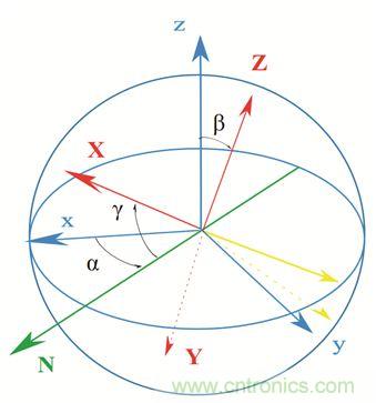 圖2. 慣性傳感器裝配誤差示意。圖片來源：Juansempere，en.wikipedia