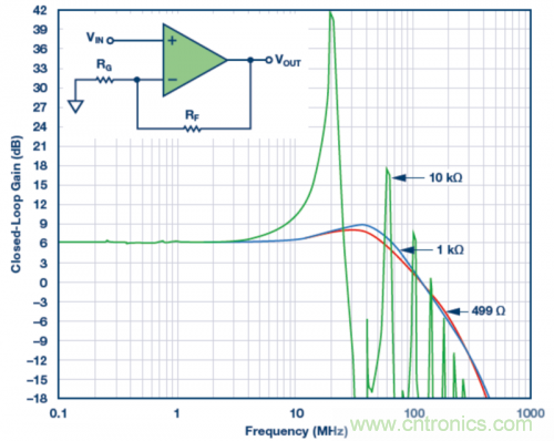 使用不同反饋電阻的實驗室結(jié)果。VS = ±5 V，VOUT = 40 mV p-p，RLOAD = 1 k?，RF值為499 ?、1 k?和10 k?。