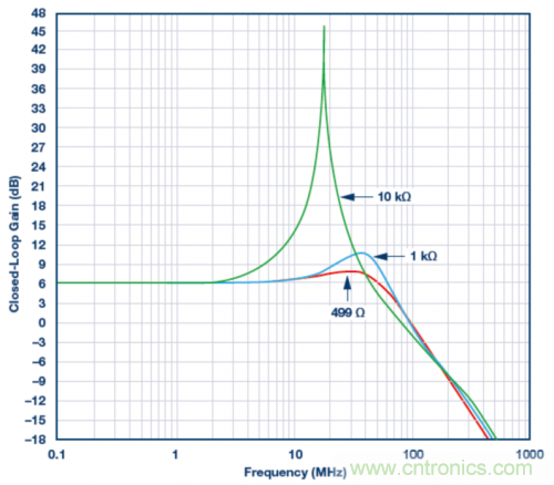 使用ADA4807 SPICE模型的模擬結(jié)果。VS = ±5 V，G = 2且RLOAD = 1 k?，RF值為499 ?、1 k?和10 k?。