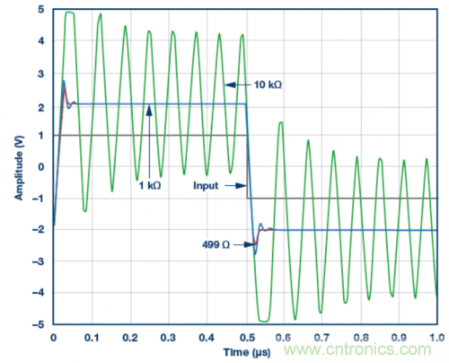 使用ADA4807 SPICE模型的脈沖響應模擬結(jié)果。VS = ±5 V，G = 2且RLOAD = 1 k?，RF值為499 ?、1 k?和10 k?
