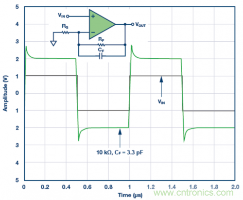 3.3 pF反饋電容CF的脈沖響應模擬結(jié)果。VS = ±5 V，G = 2，RF = 10 k?且RLOAD = 1 k?