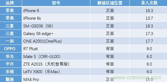 橫向測評十大暢銷款，看手機指紋解鎖哪家歡喜哪家愁？