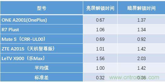 橫向測評十大暢銷款，看手機指紋解鎖哪家歡喜哪家愁？