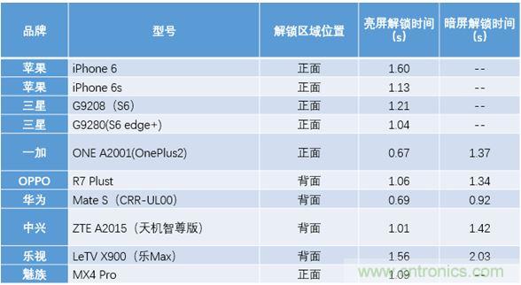 橫向測評十大暢銷款，看手機指紋解鎖哪家歡喜哪家愁？