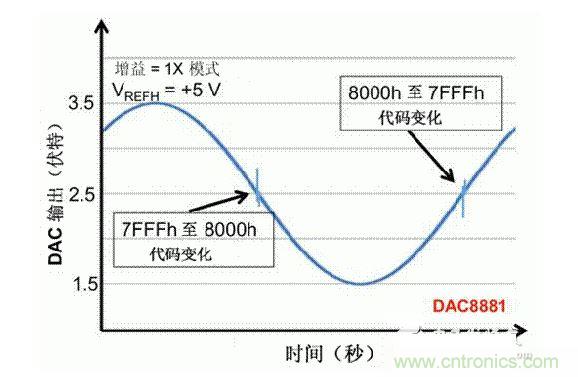 【導(dǎo)讀】在DAC基礎(chǔ)知識：靜態(tài)技術(shù)規(guī)格中，我們探討了靜態(tài)技術(shù)規(guī)格以及它們對DC的偏移、增益和線性等特性的影響。這些特性在平衡雙電阻 （R-2R） 和電阻串?dāng)?shù)模轉(zhuǎn)換器 （DAC） 的各種拓?fù)浣Y(jié)構(gòu)間是基本一致的。然而，R-2R和電阻串DAC的短時毛刺脈沖干擾方面的表現(xiàn)卻有著顯著的不同。  我們可以在DAC以工作采樣率運行時觀察到其動態(tài)不是線性。造成動態(tài)非線性的原因很多，但是影響最大的是短時毛刺脈沖干擾、轉(zhuǎn)換率/穩(wěn)定時間和采樣抖動。  用戶可以在DAC以穩(wěn)定采樣率在其輸出范圍內(nèi)運行時觀察短時毛刺脈沖干擾。圖1顯示的是一個16位R-2R DAC，DAC8881上的此類現(xiàn)象。  　　圖1  這個16位DAC （R-2R） 輸出顯示了7FFFh – 8000h代碼變化時的短時毛刺脈沖干擾的特性。  到底發(fā)生了什么？  在理想情況下，DAC的輸出按照預(yù)期的方向從一個電壓值移動到下一個電壓值。但實際情況中，DAC電路在某些代碼到代碼轉(zhuǎn)換的過程中具有下沖或過沖特性。  這一特性在每一次代碼到代碼轉(zhuǎn)換時都不一致。某些轉(zhuǎn)換中產(chǎn)生的下沖或過沖特性會比其它轉(zhuǎn)換更加明顯。而短時毛刺脈沖干擾技術(shù)規(guī)格量化的就是這些特性。DAC短時毛刺脈沖干擾會瞬時輸出錯誤電壓來干擾閉環(huán)系統(tǒng)。  圖2顯示的是具有單突短時毛刺脈沖干擾的DAC的示例。一個電阻串DAC產(chǎn)生的通常就是這種類型的短時毛刺脈沖干擾。  　　圖2  單突DAC輸出短時毛刺脈沖干擾特性。  在圖2中，代碼轉(zhuǎn)換的位置是從7FFFh到8000h。如果你將這些數(shù)變換為二進(jìn)制形式，需要注意的是這兩個十六進(jìn)制代碼的每個位或者從1變換為0，或者從0變換為1。  短時毛刺脈沖干擾技術(shù)規(guī)格量化了這個毛刺脈沖現(xiàn)象所具有的能量，能量單位為納伏秒，即nV-sec （GI）。這個短時毛刺脈沖干擾的數(shù)量等于曲線下面積的大小。  單突短時毛刺脈沖干擾是由DAC內(nèi)部開關(guān)的不同步造成的。那是什么引起了這一DAC現(xiàn)象呢？原因就是內(nèi)部DAC開關(guān)的同步不總是那么精確。由于集成開關(guān)電容充電或放電，你能在DAC的輸出上看到這些電荷交換。  R-2R DAC產(chǎn)生兩個區(qū)域的短時毛刺脈沖干擾錯誤（圖3）。由于出現(xiàn)了雙脈沖誤差，從負(fù)短時毛刺脈沖干擾 （G1） 中減去正短時毛刺脈沖干擾 （G2） 來產(chǎn)生最終的短時毛刺脈沖干擾技術(shù)規(guī)格。  　　圖3  具有R-2R內(nèi)部結(jié)構(gòu)的DAC表現(xiàn)出雙突短時毛刺脈沖干擾  　　圖3中的代碼轉(zhuǎn)換仍然是從7FFFh至8000h。  為了理解DAC短時毛刺脈沖干擾的源頭，我們必須首先定義主進(jìn)位轉(zhuǎn)換。在主進(jìn)位轉(zhuǎn)換點上，最高有效位 （MSB）從低變高時， 較低的位從高變?yōu)榈停粗嗳?。其中一個此類代碼變換示例就是0111b變?yōu)?000b，或者是從1000 000b變?yōu)?111 1111b的更加明顯的變化。  有些人也許會認(rèn)為這一現(xiàn)象在DAC的輸出表現(xiàn)出巨大的電壓變化時出現(xiàn)。實際上，這并不是每個DAC編碼機制都會出現(xiàn)的情況。更多細(xì)節(jié)請見參考文獻(xiàn)1。  圖4和圖5顯示了這種類型的毛刺脈沖對一個8位DAC的影響。對于DAC用戶來說，這一現(xiàn)象在單個最低有效位 （LSB） 步長時出現(xiàn)，或者在一個5V、8位系統(tǒng)中，在19.5mV步長時出現(xiàn)。  　　圖4  在這個8位DAC配置中，此內(nèi)部開關(guān)有7個R-2R引腳被接至VREF，有1個R-2R引腳接地。  　　圖5  在這個DAC配置中，此內(nèi)部開關(guān)有1個R-2R引腳被接至VREF，有7個R-2R引腳接地。  在DAC載入代碼時，會有兩個區(qū)域產(chǎn)生輸出毛刺脈沖：同時觸發(fā)多個開關(guān)的開關(guān)同步和開關(guān)電荷轉(zhuǎn)移。  此電阻串DAC具有一個單開關(guān)拓?fù)洹Ｒ粋€電阻串DAC抽頭連接到巨大電阻串的不同點。開關(guān)網(wǎng)絡(luò)不需要主進(jìn)位上的多個轉(zhuǎn)換，因此，產(chǎn)生毛刺脈沖的可能進(jìn)性較低。開關(guān)電荷將會產(chǎn)生一個較小的毛刺脈沖，但是與R-2R結(jié)構(gòu)DAC產(chǎn)生的毛刺脈沖相比就顯得微不足道了。  代碼轉(zhuǎn)換期間，R-2R DAC具有多個同時開關(guān)切換。任何同步的缺失都導(dǎo)致短時間的開關(guān)全為高電平或全為低電平，從而使得DAC的電壓輸出遷移至電壓軌。然后這些開關(guān)恢復(fù)，在相反的方向上產(chǎn)生一個單突短時毛刺脈沖干擾。然后輸出穩(wěn)定。  這些毛刺脈沖的電壓位置是完全可預(yù)計的。在使用R-2R DAC時，最糟糕的情況是毛刺脈沖誤差出現(xiàn)在所有數(shù)字位切換，同時仍然用小電壓變化進(jìn)行轉(zhuǎn)換時。在這種情況下，用主進(jìn)位轉(zhuǎn)換進(jìn)行DAC代碼變化;從代碼1000…變換為0111…。  檢查真實DAC運行狀態(tài)  現(xiàn)在，我們已經(jīng)定義了針對短時毛刺脈沖干擾誤差的備選代碼轉(zhuǎn)換，我們可以仔細(xì)觀察一下16位DAC8881（R-2R DAC） 和16位DAC8562（電阻串DAC）的R-2R和電阻串DAC短時毛刺脈沖干擾。  在圖6中，DAC8881的短時毛刺脈沖干擾為37.7 nV-sec，而DAC8562的短時毛刺脈沖干擾為0.1 nV-sec。在這兩張圖中，x軸的刻度為500ns/div，而y軸的刻度為50mV/div。  　　圖6  R-2R和電阻串短時毛刺脈沖干擾性能  毛刺脈沖消失了  如果存在DAC短時毛刺脈沖干擾問題，用戶可以使用外部組件來減小毛刺脈沖幅度（圖7a），或者完全消除短時毛刺脈沖干擾能量（圖7b。）  圖7  用一階低通濾波器 （a） 或采樣/保持解決方案 （b） 來減少短時毛刺脈沖干擾誤差。  DAC之后的RC濾波器可減少毛刺脈沖幅度（圖7a）。短時毛刺脈沖干擾周期決定了適當(dāng)?shù)腞C比。RC濾波器3dB的頻率比短時毛刺脈沖干擾頻率提前十倍頻。在選擇組件時需要確保電阻器的電阻值較低，否則的它將會與電阻負(fù)載一起產(chǎn)生一個壓降。由于毛刺脈沖能量從不會丟失，執(zhí)行單極低通濾波器的代價就是在穩(wěn)定時間加長的同時誤差被分布在更長的時間段內(nèi)。  第二種方法是使用一個采樣/保持電容器和放大器（圖7b）。外部開關(guān)和放大器消除了 DAC內(nèi)部開關(guān)產(chǎn)生的毛刺脈沖，從而獲得較小的采樣/保持 （S/H） 開關(guān)瞬態(tài)。在這個設(shè)計中，開關(guān)在DAC的整個主進(jìn)位轉(zhuǎn)換期間保持打開狀態(tài)。一旦轉(zhuǎn)換完成，開關(guān)關(guān)閉，從而在CH采樣電容器上設(shè)定新輸出電壓。當(dāng)DAC準(zhǔn)備升級其輸出時，此電容器在外部開關(guān)打開時繼續(xù)保持新電壓。這個解決方案成本較高，也會占據(jù)更多的板級空間，但能夠在不增加穩(wěn)定時間的情況下減少/消除毛刺脈沖。  結(jié)論  短時毛刺脈沖干擾是一個非常重要的動態(tài)非線性的DAC特性，你將會在器件以工作采樣率運行時遇到這個問題。但是，這只是冰山一角。影響高速電路的其它因素還有轉(zhuǎn)換率和穩(wěn)定時間。請隨時關(guān)注下一篇與這一主題相關(guān)的文章。