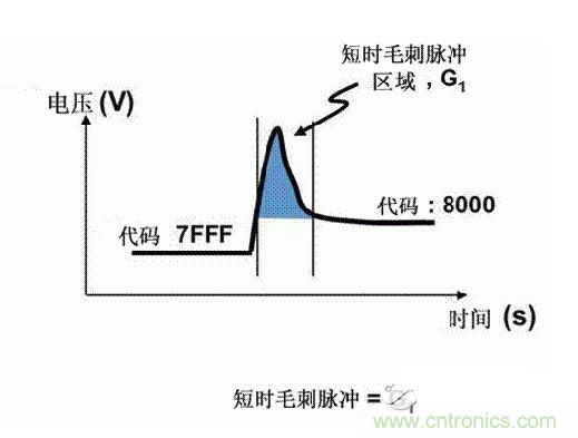 【導(dǎo)讀】在DAC基礎(chǔ)知識：靜態(tài)技術(shù)規(guī)格中，我們探討了靜態(tài)技術(shù)規(guī)格以及它們對DC的偏移、增益和線性等特性的影響。這些特性在平衡雙電阻 （R-2R） 和電阻串?dāng)?shù)模轉(zhuǎn)換器 （DAC） 的各種拓?fù)浣Y(jié)構(gòu)間是基本一致的。然而，R-2R和電阻串DAC的短時毛刺脈沖干擾方面的表現(xiàn)卻有著顯著的不同。  我們可以在DAC以工作采樣率運行時觀察到其動態(tài)不是線性。造成動態(tài)非線性的原因很多，但是影響最大的是短時毛刺脈沖干擾、轉(zhuǎn)換率/穩(wěn)定時間和采樣抖動。  用戶可以在DAC以穩(wěn)定采樣率在其輸出范圍內(nèi)運行時觀察短時毛刺脈沖干擾。圖1顯示的是一個16位R-2R DAC，DAC8881上的此類現(xiàn)象。  　　圖1  這個16位DAC （R-2R） 輸出顯示了7FFFh – 8000h代碼變化時的短時毛刺脈沖干擾的特性。  到底發(fā)生了什么？  在理想情況下，DAC的輸出按照預(yù)期的方向從一個電壓值移動到下一個電壓值。但實際情況中，DAC電路在某些代碼到代碼轉(zhuǎn)換的過程中具有下沖或過沖特性。  這一特性在每一次代碼到代碼轉(zhuǎn)換時都不一致。某些轉(zhuǎn)換中產(chǎn)生的下沖或過沖特性會比其它轉(zhuǎn)換更加明顯。而短時毛刺脈沖干擾技術(shù)規(guī)格量化的就是這些特性。DAC短時毛刺脈沖干擾會瞬時輸出錯誤電壓來干擾閉環(huán)系統(tǒng)。  圖2顯示的是具有單突短時毛刺脈沖干擾的DAC的示例。一個電阻串DAC產(chǎn)生的通常就是這種類型的短時毛刺脈沖干擾。  　　圖2  單突DAC輸出短時毛刺脈沖干擾特性。  在圖2中，代碼轉(zhuǎn)換的位置是從7FFFh到8000h。如果你將這些數(shù)變換為二進(jìn)制形式，需要注意的是這兩個十六進(jìn)制代碼的每個位或者從1變換為0，或者從0變換為1。  短時毛刺脈沖干擾技術(shù)規(guī)格量化了這個毛刺脈沖現(xiàn)象所具有的能量，能量單位為納伏秒，即nV-sec （GI）。這個短時毛刺脈沖干擾的數(shù)量等于曲線下面積的大小。  單突短時毛刺脈沖干擾是由DAC內(nèi)部開關(guān)的不同步造成的。那是什么引起了這一DAC現(xiàn)象呢？原因就是內(nèi)部DAC開關(guān)的同步不總是那么精確。由于集成開關(guān)電容充電或放電，你能在DAC的輸出上看到這些電荷交換。  R-2R DAC產(chǎn)生兩個區(qū)域的短時毛刺脈沖干擾錯誤（圖3）。由于出現(xiàn)了雙脈沖誤差，從負(fù)短時毛刺脈沖干擾 （G1） 中減去正短時毛刺脈沖干擾 （G2） 來產(chǎn)生最終的短時毛刺脈沖干擾技術(shù)規(guī)格。  　　圖3  具有R-2R內(nèi)部結(jié)構(gòu)的DAC表現(xiàn)出雙突短時毛刺脈沖干擾  　　圖3中的代碼轉(zhuǎn)換仍然是從7FFFh至8000h。  為了理解DAC短時毛刺脈沖干擾的源頭，我們必須首先定義主進(jìn)位轉(zhuǎn)換。在主進(jìn)位轉(zhuǎn)換點上，最高有效位 （MSB）從低變高時， 較低的位從高變?yōu)榈停粗嗳?。其中一個此類代碼變換示例就是0111b變?yōu)?000b，或者是從1000 000b變?yōu)?111 1111b的更加明顯的變化。  有些人也許會認(rèn)為這一現(xiàn)象在DAC的輸出表現(xiàn)出巨大的電壓變化時出現(xiàn)。實際上，這并不是每個DAC編碼機制都會出現(xiàn)的情況。更多細(xì)節(jié)請見參考文獻(xiàn)1。  圖4和圖5顯示了這種類型的毛刺脈沖對一個8位DAC的影響。對于DAC用戶來說，這一現(xiàn)象在單個最低有效位 （LSB） 步長時出現(xiàn)，或者在一個5V、8位系統(tǒng)中，在19.5mV步長時出現(xiàn)。  　　圖4  在這個8位DAC配置中，此內(nèi)部開關(guān)有7個R-2R引腳被接至VREF，有1個R-2R引腳接地。  　　圖5  在這個DAC配置中，此內(nèi)部開關(guān)有1個R-2R引腳被接至VREF，有7個R-2R引腳接地。  在DAC載入代碼時，會有兩個區(qū)域產(chǎn)生輸出毛刺脈沖：同時觸發(fā)多個開關(guān)的開關(guān)同步和開關(guān)電荷轉(zhuǎn)移。  此電阻串DAC具有一個單開關(guān)拓?fù)洹Ｒ粋€電阻串DAC抽頭連接到巨大電阻串的不同點。開關(guān)網(wǎng)絡(luò)不需要主進(jìn)位上的多個轉(zhuǎn)換，因此，產(chǎn)生毛刺脈沖的可能進(jìn)性較低。開關(guān)電荷將會產(chǎn)生一個較小的毛刺脈沖，但是與R-2R結(jié)構(gòu)DAC產(chǎn)生的毛刺脈沖相比就顯得微不足道了。  代碼轉(zhuǎn)換期間，R-2R DAC具有多個同時開關(guān)切換。任何同步的缺失都導(dǎo)致短時間的開關(guān)全為高電平或全為低電平，從而使得DAC的電壓輸出遷移至電壓軌。然后這些開關(guān)恢復(fù)，在相反的方向上產(chǎn)生一個單突短時毛刺脈沖干擾。然后輸出穩(wěn)定。  這些毛刺脈沖的電壓位置是完全可預(yù)計的。在使用R-2R DAC時，最糟糕的情況是毛刺脈沖誤差出現(xiàn)在所有數(shù)字位切換，同時仍然用小電壓變化進(jìn)行轉(zhuǎn)換時。在這種情況下，用主進(jìn)位轉(zhuǎn)換進(jìn)行DAC代碼變化;從代碼1000…變換為0111…。  檢查真實DAC運行狀態(tài)  現(xiàn)在，我們已經(jīng)定義了針對短時毛刺脈沖干擾誤差的備選代碼轉(zhuǎn)換，我們可以仔細(xì)觀察一下16位DAC8881（R-2R DAC） 和16位DAC8562（電阻串DAC）的R-2R和電阻串DAC短時毛刺脈沖干擾。  在圖6中，DAC8881的短時毛刺脈沖干擾為37.7 nV-sec，而DAC8562的短時毛刺脈沖干擾為0.1 nV-sec。在這兩張圖中，x軸的刻度為500ns/div，而y軸的刻度為50mV/div。  　　圖6  R-2R和電阻串短時毛刺脈沖干擾性能  毛刺脈沖消失了  如果存在DAC短時毛刺脈沖干擾問題，用戶可以使用外部組件來減小毛刺脈沖幅度（圖7a），或者完全消除短時毛刺脈沖干擾能量（圖7b。）  圖7  用一階低通濾波器 （a） 或采樣/保持解決方案 （b） 來減少短時毛刺脈沖干擾誤差。  DAC之后的RC濾波器可減少毛刺脈沖幅度（圖7a）。短時毛刺脈沖干擾周期決定了適當(dāng)?shù)腞C比。RC濾波器3dB的頻率比短時毛刺脈沖干擾頻率提前十倍頻。在選擇組件時需要確保電阻器的電阻值較低，否則的它將會與電阻負(fù)載一起產(chǎn)生一個壓降。由于毛刺脈沖能量從不會丟失，執(zhí)行單極低通濾波器的代價就是在穩(wěn)定時間加長的同時誤差被分布在更長的時間段內(nèi)。  第二種方法是使用一個采樣/保持電容器和放大器（圖7b）。外部開關(guān)和放大器消除了 DAC內(nèi)部開關(guān)產(chǎn)生的毛刺脈沖，從而獲得較小的采樣/保持 （S/H） 開關(guān)瞬態(tài)。在這個設(shè)計中，開關(guān)在DAC的整個主進(jìn)位轉(zhuǎn)換期間保持打開狀態(tài)。一旦轉(zhuǎn)換完成，開關(guān)關(guān)閉，從而在CH采樣電容器上設(shè)定新輸出電壓。當(dāng)DAC準(zhǔn)備升級其輸出時，此電容器在外部開關(guān)打開時繼續(xù)保持新電壓。這個解決方案成本較高，也會占據(jù)更多的板級空間，但能夠在不增加穩(wěn)定時間的情況下減少/消除毛刺脈沖。  結(jié)論  短時毛刺脈沖干擾是一個非常重要的動態(tài)非線性的DAC特性，你將會在器件以工作采樣率運行時遇到這個問題。但是，這只是冰山一角。影響高速電路的其它因素還有轉(zhuǎn)換率和穩(wěn)定時間。請隨時關(guān)注下一篇與這一主題相關(guān)的文章。