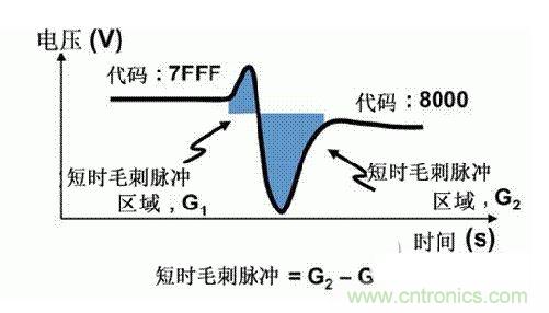 【導(dǎo)讀】在DAC基礎(chǔ)知識：靜態(tài)技術(shù)規(guī)格中，我們探討了靜態(tài)技術(shù)規(guī)格以及它們對DC的偏移、增益和線性等特性的影響。這些特性在平衡雙電阻 （R-2R） 和電阻串?dāng)?shù)模轉(zhuǎn)換器 （DAC） 的各種拓?fù)浣Y(jié)構(gòu)間是基本一致的。然而，R-2R和電阻串DAC的短時毛刺脈沖干擾方面的表現(xiàn)卻有著顯著的不同。  我們可以在DAC以工作采樣率運行時觀察到其動態(tài)不是線性。造成動態(tài)非線性的原因很多，但是影響最大的是短時毛刺脈沖干擾、轉(zhuǎn)換率/穩(wěn)定時間和采樣抖動。  用戶可以在DAC以穩(wěn)定采樣率在其輸出范圍內(nèi)運行時觀察短時毛刺脈沖干擾。圖1顯示的是一個16位R-2R DAC，DAC8881上的此類現(xiàn)象。  　　圖1  這個16位DAC （R-2R） 輸出顯示了7FFFh – 8000h代碼變化時的短時毛刺脈沖干擾的特性。  到底發(fā)生了什么？  在理想情況下，DAC的輸出按照預(yù)期的方向從一個電壓值移動到下一個電壓值。但實際情況中，DAC電路在某些代碼到代碼轉(zhuǎn)換的過程中具有下沖或過沖特性。  這一特性在每一次代碼到代碼轉(zhuǎn)換時都不一致。某些轉(zhuǎn)換中產(chǎn)生的下沖或過沖特性會比其它轉(zhuǎn)換更加明顯。而短時毛刺脈沖干擾技術(shù)規(guī)格量化的就是這些特性。DAC短時毛刺脈沖干擾會瞬時輸出錯誤電壓來干擾閉環(huán)系統(tǒng)。  圖2顯示的是具有單突短時毛刺脈沖干擾的DAC的示例。一個電阻串DAC產(chǎn)生的通常就是這種類型的短時毛刺脈沖干擾。  　　圖2  單突DAC輸出短時毛刺脈沖干擾特性。  在圖2中，代碼轉(zhuǎn)換的位置是從7FFFh到8000h。如果你將這些數(shù)變換為二進(jìn)制形式，需要注意的是這兩個十六進(jìn)制代碼的每個位或者從1變換為0，或者從0變換為1。  短時毛刺脈沖干擾技術(shù)規(guī)格量化了這個毛刺脈沖現(xiàn)象所具有的能量，能量單位為納伏秒，即nV-sec （GI）。這個短時毛刺脈沖干擾的數(shù)量等于曲線下面積的大小。  單突短時毛刺脈沖干擾是由DAC內(nèi)部開關(guān)的不同步造成的。那是什么引起了這一DAC現(xiàn)象呢？原因就是內(nèi)部DAC開關(guān)的同步不總是那么精確。由于集成開關(guān)電容充電或放電，你能在DAC的輸出上看到這些電荷交換。  R-2R DAC產(chǎn)生兩個區(qū)域的短時毛刺脈沖干擾錯誤（圖3）。由于出現(xiàn)了雙脈沖誤差，從負(fù)短時毛刺脈沖干擾 （G1） 中減去正短時毛刺脈沖干擾 （G2） 來產(chǎn)生最終的短時毛刺脈沖干擾技術(shù)規(guī)格。  　　圖3  具有R-2R內(nèi)部結(jié)構(gòu)的DAC表現(xiàn)出雙突短時毛刺脈沖干擾  　　圖3中的代碼轉(zhuǎn)換仍然是從7FFFh至8000h。  為了理解DAC短時毛刺脈沖干擾的源頭，我們必須首先定義主進(jìn)位轉(zhuǎn)換。在主進(jìn)位轉(zhuǎn)換點上，最高有效位 （MSB）從低變高時， 較低的位從高變?yōu)榈?，反之亦然。其中一個此類代碼變換示例就是0111b變?yōu)?000b，或者是從1000 000b變?yōu)?111 1111b的更加明顯的變化。  有些人也許會認(rèn)為這一現(xiàn)象在DAC的輸出表現(xiàn)出巨大的電壓變化時出現(xiàn)。實際上，這并不是每個DAC編碼機制都會出現(xiàn)的情況。更多細(xì)節(jié)請見參考文獻(xiàn)1。  圖4和圖5顯示了這種類型的毛刺脈沖對一個8位DAC的影響。對于DAC用戶來說，這一現(xiàn)象在單個最低有效位 （LSB） 步長時出現(xiàn)，或者在一個5V、8位系統(tǒng)中，在19.5mV步長時出現(xiàn)。  　　圖4  在這個8位DAC配置中，此內(nèi)部開關(guān)有7個R-2R引腳被接至VREF，有1個R-2R引腳接地。  　　圖5  在這個DAC配置中，此內(nèi)部開關(guān)有1個R-2R引腳被接至VREF，有7個R-2R引腳接地。  在DAC載入代碼時，會有兩個區(qū)域產(chǎn)生輸出毛刺脈沖：同時觸發(fā)多個開關(guān)的開關(guān)同步和開關(guān)電荷轉(zhuǎn)移。  此電阻串DAC具有一個單開關(guān)拓?fù)?。一個電阻串DAC抽頭連接到巨大電阻串的不同點。開關(guān)網(wǎng)絡(luò)不需要主進(jìn)位上的多個轉(zhuǎn)換，因此，產(chǎn)生毛刺脈沖的可能進(jìn)性較低。開關(guān)電荷將會產(chǎn)生一個較小的毛刺脈沖，但是與R-2R結(jié)構(gòu)DAC產(chǎn)生的毛刺脈沖相比就顯得微不足道了。  代碼轉(zhuǎn)換期間，R-2R DAC具有多個同時開關(guān)切換。任何同步的缺失都導(dǎo)致短時間的開關(guān)全為高電平或全為低電平，從而使得DAC的電壓輸出遷移至電壓軌。然后這些開關(guān)恢復(fù)，在相反的方向上產(chǎn)生一個單突短時毛刺脈沖干擾。然后輸出穩(wěn)定。  這些毛刺脈沖的電壓位置是完全可預(yù)計的。在使用R-2R DAC時，最糟糕的情況是毛刺脈沖誤差出現(xiàn)在所有數(shù)字位切換，同時仍然用小電壓變化進(jìn)行轉(zhuǎn)換時。在這種情況下，用主進(jìn)位轉(zhuǎn)換進(jìn)行DAC代碼變化;從代碼1000…變換為0111…。  檢查真實DAC運行狀態(tài)  現(xiàn)在，我們已經(jīng)定義了針對短時毛刺脈沖干擾誤差的備選代碼轉(zhuǎn)換，我們可以仔細(xì)觀察一下16位DAC8881（R-2R DAC） 和16位DAC8562（電阻串DAC）的R-2R和電阻串DAC短時毛刺脈沖干擾。  在圖6中，DAC8881的短時毛刺脈沖干擾為37.7 nV-sec，而DAC8562的短時毛刺脈沖干擾為0.1 nV-sec。在這兩張圖中，x軸的刻度為500ns/div，而y軸的刻度為50mV/div。  　　圖6  R-2R和電阻串短時毛刺脈沖干擾性能  毛刺脈沖消失了  如果存在DAC短時毛刺脈沖干擾問題，用戶可以使用外部組件來減小毛刺脈沖幅度（圖7a），或者完全消除短時毛刺脈沖干擾能量（圖7b。）  圖7  用一階低通濾波器 （a） 或采樣/保持解決方案 （b） 來減少短時毛刺脈沖干擾誤差。  DAC之后的RC濾波器可減少毛刺脈沖幅度（圖7a）。短時毛刺脈沖干擾周期決定了適當(dāng)?shù)腞C比。RC濾波器3dB的頻率比短時毛刺脈沖干擾頻率提前十倍頻。在選擇組件時需要確保電阻器的電阻值較低，否則的它將會與電阻負(fù)載一起產(chǎn)生一個壓降。由于毛刺脈沖能量從不會丟失，執(zhí)行單極低通濾波器的代價就是在穩(wěn)定時間加長的同時誤差被分布在更長的時間段內(nèi)。  第二種方法是使用一個采樣/保持電容器和放大器（圖7b）。外部開關(guān)和放大器消除了 DAC內(nèi)部開關(guān)產(chǎn)生的毛刺脈沖，從而獲得較小的采樣/保持 （S/H） 開關(guān)瞬態(tài)。在這個設(shè)計中，開關(guān)在DAC的整個主進(jìn)位轉(zhuǎn)換期間保持打開狀態(tài)。一旦轉(zhuǎn)換完成，開關(guān)關(guān)閉，從而在CH采樣電容器上設(shè)定新輸出電壓。當(dāng)DAC準(zhǔn)備升級其輸出時，此電容器在外部開關(guān)打開時繼續(xù)保持新電壓。這個解決方案成本較高，也會占據(jù)更多的板級空間，但能夠在不增加穩(wěn)定時間的情況下減少/消除毛刺脈沖。  結(jié)論  短時毛刺脈沖干擾是一個非常重要的動態(tài)非線性的DAC特性，你將會在器件以工作采樣率運行時遇到這個問題。但是，這只是冰山一角。影響高速電路的其它因素還有轉(zhuǎn)換率和穩(wěn)定時間。請隨時關(guān)注下一篇與這一主題相關(guān)的文章。