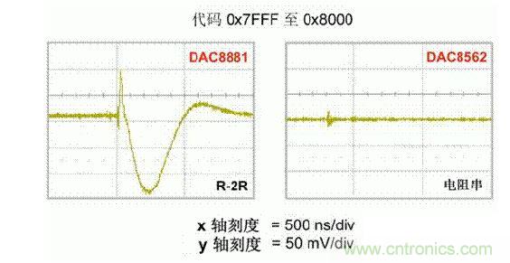 【導(dǎo)讀】在DAC基礎(chǔ)知識：靜態(tài)技術(shù)規(guī)格中，我們探討了靜態(tài)技術(shù)規(guī)格以及它們對DC的偏移、增益和線性等特性的影響。這些特性在平衡雙電阻 （R-2R） 和電阻串?dāng)?shù)模轉(zhuǎn)換器 （DAC） 的各種拓?fù)浣Y(jié)構(gòu)間是基本一致的。然而，R-2R和電阻串DAC的短時毛刺脈沖干擾方面的表現(xiàn)卻有著顯著的不同。  我們可以在DAC以工作采樣率運行時觀察到其動態(tài)不是線性。造成動態(tài)非線性的原因很多，但是影響最大的是短時毛刺脈沖干擾、轉(zhuǎn)換率/穩(wěn)定時間和采樣抖動。  用戶可以在DAC以穩(wěn)定采樣率在其輸出范圍內(nèi)運行時觀察短時毛刺脈沖干擾。圖1顯示的是一個16位R-2R DAC，DAC8881上的此類現(xiàn)象。  　　圖1  這個16位DAC （R-2R） 輸出顯示了7FFFh – 8000h代碼變化時的短時毛刺脈沖干擾的特性。  到底發(fā)生了什么？  在理想情況下，DAC的輸出按照預(yù)期的方向從一個電壓值移動到下一個電壓值。但實際情況中，DAC電路在某些代碼到代碼轉(zhuǎn)換的過程中具有下沖或過沖特性。  這一特性在每一次代碼到代碼轉(zhuǎn)換時都不一致。某些轉(zhuǎn)換中產(chǎn)生的下沖或過沖特性會比其它轉(zhuǎn)換更加明顯。而短時毛刺脈沖干擾技術(shù)規(guī)格量化的就是這些特性。DAC短時毛刺脈沖干擾會瞬時輸出錯誤電壓來干擾閉環(huán)系統(tǒng)。  圖2顯示的是具有單突短時毛刺脈沖干擾的DAC的示例。一個電阻串DAC產(chǎn)生的通常就是這種類型的短時毛刺脈沖干擾。  　　圖2  單突DAC輸出短時毛刺脈沖干擾特性。  在圖2中，代碼轉(zhuǎn)換的位置是從7FFFh到8000h。如果你將這些數(shù)變換為二進(jìn)制形式，需要注意的是這兩個十六進(jìn)制代碼的每個位或者從1變換為0，或者從0變換為1。  短時毛刺脈沖干擾技術(shù)規(guī)格量化了這個毛刺脈沖現(xiàn)象所具有的能量，能量單位為納伏秒，即nV-sec （GI）。這個短時毛刺脈沖干擾的數(shù)量等于曲線下面積的大小。  單突短時毛刺脈沖干擾是由DAC內(nèi)部開關(guān)的不同步造成的。那是什么引起了這一DAC現(xiàn)象呢？原因就是內(nèi)部DAC開關(guān)的同步不總是那么精確。由于集成開關(guān)電容充電或放電，你能在DAC的輸出上看到這些電荷交換。  R-2R DAC產(chǎn)生兩個區(qū)域的短時毛刺脈沖干擾錯誤（圖3）。由于出現(xiàn)了雙脈沖誤差，從負(fù)短時毛刺脈沖干擾 （G1） 中減去正短時毛刺脈沖干擾 （G2） 來產(chǎn)生最終的短時毛刺脈沖干擾技術(shù)規(guī)格。  　　圖3  具有R-2R內(nèi)部結(jié)構(gòu)的DAC表現(xiàn)出雙突短時毛刺脈沖干擾  　　圖3中的代碼轉(zhuǎn)換仍然是從7FFFh至8000h。  為了理解DAC短時毛刺脈沖干擾的源頭，我們必須首先定義主進(jìn)位轉(zhuǎn)換。在主進(jìn)位轉(zhuǎn)換點上，最高有效位 （MSB）從低變高時， 較低的位從高變?yōu)榈?，反之亦然。其中一個此類代碼變換示例就是0111b變?yōu)?000b，或者是從1000 000b變?yōu)?111 1111b的更加明顯的變化。  有些人也許會認(rèn)為這一現(xiàn)象在DAC的輸出表現(xiàn)出巨大的電壓變化時出現(xiàn)。實際上，這并不是每個DAC編碼機制都會出現(xiàn)的情況。更多細(xì)節(jié)請見參考文獻(xiàn)1。  圖4和圖5顯示了這種類型的毛刺脈沖對一個8位DAC的影響。對于DAC用戶來說，這一現(xiàn)象在單個最低有效位 （LSB） 步長時出現(xiàn)，或者在一個5V、8位系統(tǒng)中，在19.5mV步長時出現(xiàn)。  　　圖4  在這個8位DAC配置中，此內(nèi)部開關(guān)有7個R-2R引腳被接至VREF，有1個R-2R引腳接地。  　　圖5  在這個DAC配置中，此內(nèi)部開關(guān)有1個R-2R引腳被接至VREF，有7個R-2R引腳接地。  在DAC載入代碼時，會有兩個區(qū)域產(chǎn)生輸出毛刺脈沖：同時觸發(fā)多個開關(guān)的開關(guān)同步和開關(guān)電荷轉(zhuǎn)移。  此電阻串DAC具有一個單開關(guān)拓?fù)?。一個電阻串DAC抽頭連接到巨大電阻串的不同點。開關(guān)網(wǎng)絡(luò)不需要主進(jìn)位上的多個轉(zhuǎn)換，因此，產(chǎn)生毛刺脈沖的可能進(jìn)性較低。開關(guān)電荷將會產(chǎn)生一個較小的毛刺脈沖，但是與R-2R結(jié)構(gòu)DAC產(chǎn)生的毛刺脈沖相比就顯得微不足道了。  代碼轉(zhuǎn)換期間，R-2R DAC具有多個同時開關(guān)切換。任何同步的缺失都導(dǎo)致短時間的開關(guān)全為高電平或全為低電平，從而使得DAC的電壓輸出遷移至電壓軌。然后這些開關(guān)恢復(fù)，在相反的方向上產(chǎn)生一個單突短時毛刺脈沖干擾。然后輸出穩(wěn)定。  這些毛刺脈沖的電壓位置是完全可預(yù)計的。在使用R-2R DAC時，最糟糕的情況是毛刺脈沖誤差出現(xiàn)在所有數(shù)字位切換，同時仍然用小電壓變化進(jìn)行轉(zhuǎn)換時。在這種情況下，用主進(jìn)位轉(zhuǎn)換進(jìn)行DAC代碼變化;從代碼1000…變換為0111…。  檢查真實DAC運行狀態(tài)  現(xiàn)在，我們已經(jīng)定義了針對短時毛刺脈沖干擾誤差的備選代碼轉(zhuǎn)換，我們可以仔細(xì)觀察一下16位DAC8881（R-2R DAC） 和16位DAC8562（電阻串DAC）的R-2R和電阻串DAC短時毛刺脈沖干擾。  在圖6中，DAC8881的短時毛刺脈沖干擾為37.7 nV-sec，而DAC8562的短時毛刺脈沖干擾為0.1 nV-sec。在這兩張圖中，x軸的刻度為500ns/div，而y軸的刻度為50mV/div。  　　圖6  R-2R和電阻串短時毛刺脈沖干擾性能  毛刺脈沖消失了  如果存在DAC短時毛刺脈沖干擾問題，用戶可以使用外部組件來減小毛刺脈沖幅度（圖7a），或者完全消除短時毛刺脈沖干擾能量（圖7b。）  圖7  用一階低通濾波器 （a） 或采樣/保持解決方案 （b） 來減少短時毛刺脈沖干擾誤差。  DAC之后的RC濾波器可減少毛刺脈沖幅度（圖7a）。短時毛刺脈沖干擾周期決定了適當(dāng)?shù)腞C比。RC濾波器3dB的頻率比短時毛刺脈沖干擾頻率提前十倍頻。在選擇組件時需要確保電阻器的電阻值較低，否則的它將會與電阻負(fù)載一起產(chǎn)生一個壓降。由于毛刺脈沖能量從不會丟失，執(zhí)行單極低通濾波器的代價就是在穩(wěn)定時間加長的同時誤差被分布在更長的時間段內(nèi)。  第二種方法是使用一個采樣/保持電容器和放大器（圖7b）。外部開關(guān)和放大器消除了 DAC內(nèi)部開關(guān)產(chǎn)生的毛刺脈沖，從而獲得較小的采樣/保持 （S/H） 開關(guān)瞬態(tài)。在這個設(shè)計中，開關(guān)在DAC的整個主進(jìn)位轉(zhuǎn)換期間保持打開狀態(tài)。一旦轉(zhuǎn)換完成，開關(guān)關(guān)閉，從而在CH采樣電容器上設(shè)定新輸出電壓。當(dāng)DAC準(zhǔn)備升級其輸出時，此電容器在外部開關(guān)打開時繼續(xù)保持新電壓。這個解決方案成本較高，也會占據(jù)更多的板級空間，但能夠在不增加穩(wěn)定時間的情況下減少/消除毛刺脈沖。  結(jié)論  短時毛刺脈沖干擾是一個非常重要的動態(tài)非線性的DAC特性，你將會在器件以工作采樣率運行時遇到這個問題。但是，這只是冰山一角。影響高速電路的其它因素還有轉(zhuǎn)換率和穩(wěn)定時間。請隨時關(guān)注下一篇與這一主題相關(guān)的文章。