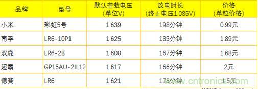 電池新貴小米彩虹5號(hào)：是浪得虛名，還是實(shí)至名歸？
