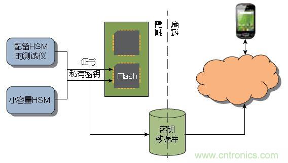 圖1 ：傳統(tǒng)上，器件或系統(tǒng)是在大容量測試儀或小容量HSM上進行配置的。密鑰記錄于一個數(shù)據(jù)庫中，網(wǎng)絡(luò)在調(diào)試期間與該數(shù)據(jù)庫進行協(xié)商。