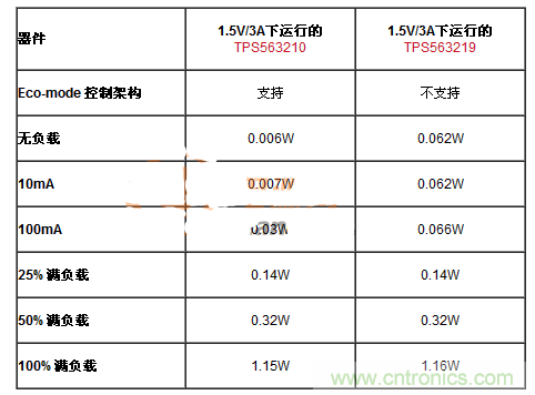 滿足能源之星的DC-DC設(shè)計(jì)，就真的節(jié)能？