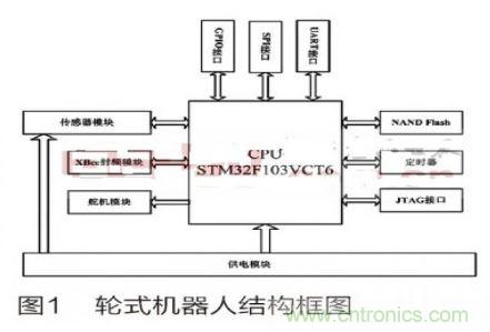 人工智能走入百姓家，基于STM32的家庭服務(wù)機(jī)器人系統(tǒng)設(shè)計(jì)