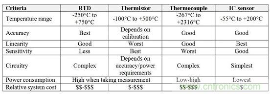 表1：RTD、熱敏電阻器、熱電偶和IC傳感器的相對(duì)優(yōu)勢(shì)與劣勢(shì)