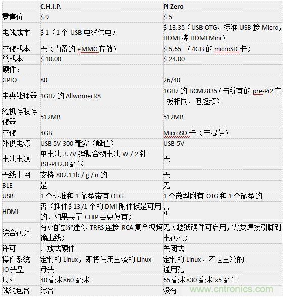 C.H.I.P. 和 Pi Zero超微型電腦——誰才是創(chuàng)客們心里的 No.1？