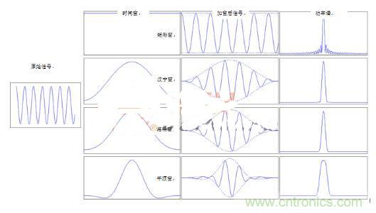 網(wǎng)絡(luò)工程師如何選擇窗函數(shù)？