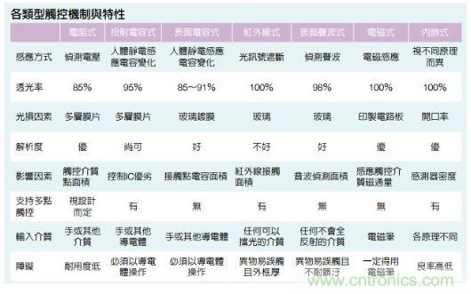 動動手指就能掌控一切，帶你揭開觸控技術(shù)的神秘面紗！