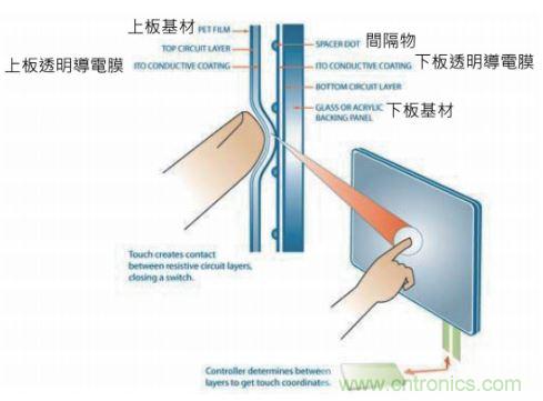 動動手指就能掌控一切，帶你揭開觸控技術(shù)的神秘面紗！