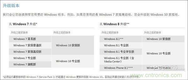 實戰(zhàn)免費升Win10：該怪360/騰訊豬隊友，還是罵微軟在“坑爹”？