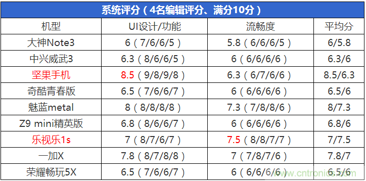 2015年9款千元智能手機(jī)橫評(píng)：誰(shuí)才是紅海霸主？