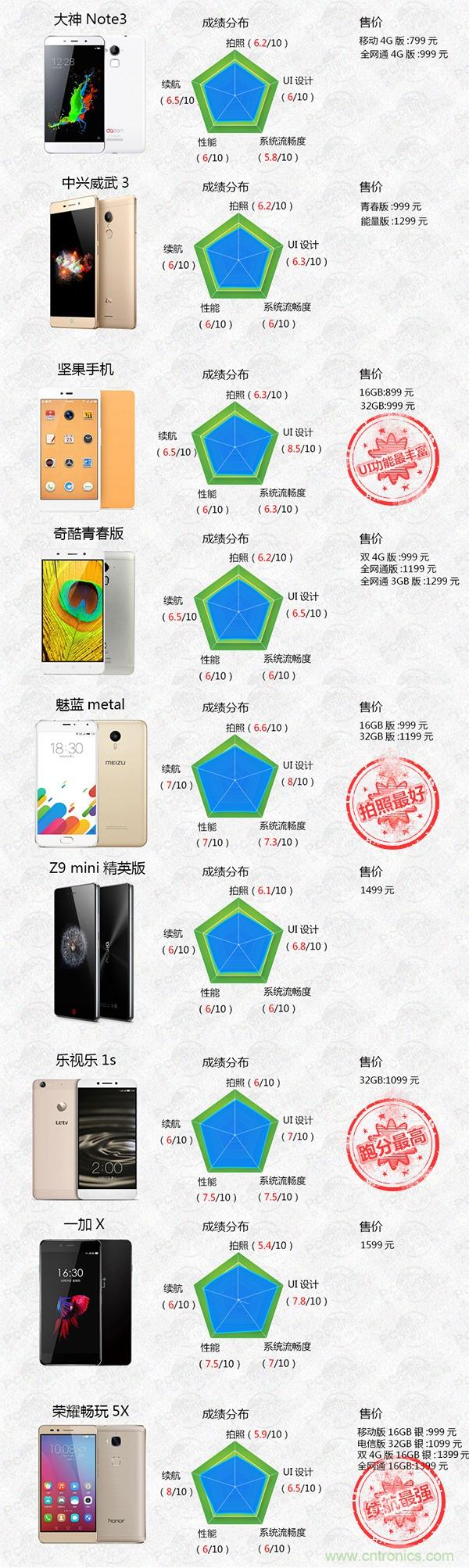 2015年9款千元智能手機(jī)橫評(píng)：誰(shuí)才是紅海霸主？