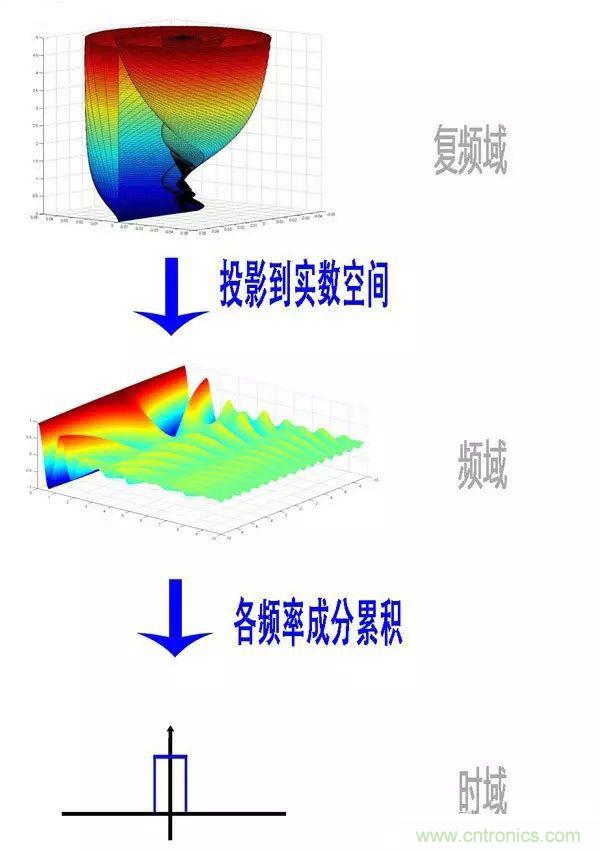 看了這篇文章你還不懂傅里葉變換，那就真無解了！