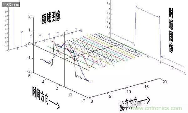 看了這篇文章你還不懂傅里葉變換，那就真無解了！