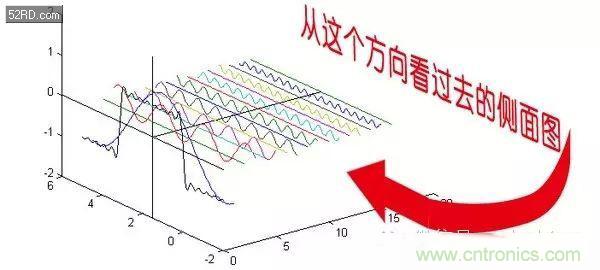 看了這篇文章你還不懂傅里葉變換，那就真無解了！