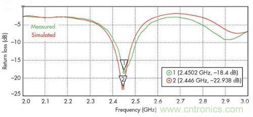 能量收集天線助力無(wú)線傳感器打響低成本“攻堅(jiān)戰(zhàn)”