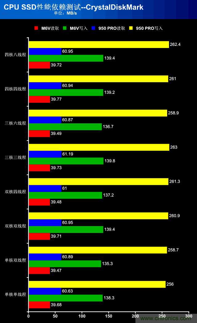 真的性能過剩？揭秘 CPU 對 SSD 的影響
