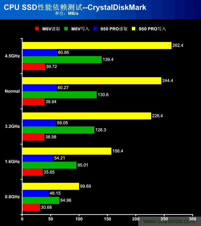 真的性能過剩？揭秘 CPU 對 SSD 的影響