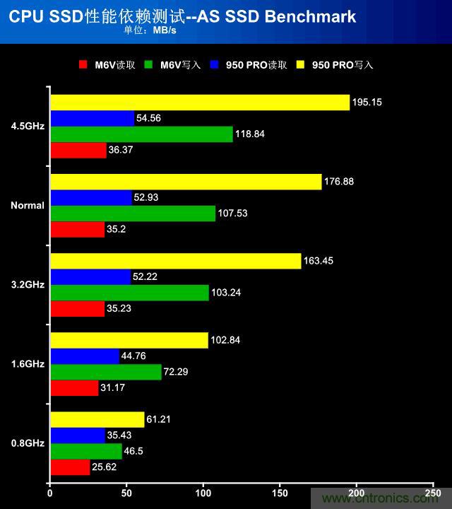 真的性能過剩？揭秘 CPU 對 SSD 的影響