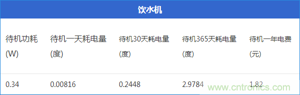 九大家電待機功耗實測：最耗電的居然是它！