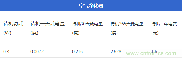 九大家電待機功耗實測：最耗電的居然是它！