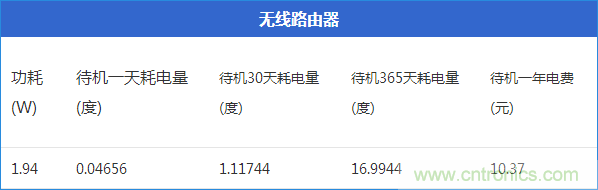 九大家電待機功耗實測：最耗電的居然是它！