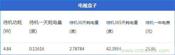 九大家電待機功耗實測：最耗電的居然是它！
