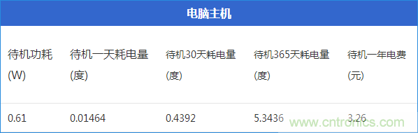九大家電待機功耗大起底：最耗電的居然是它！