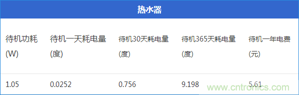 九大家電待機功耗大起底：最耗電的居然是它！