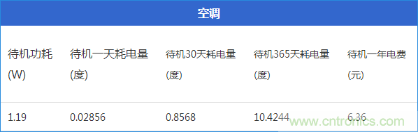 九大家電待機功耗大起底：最耗電的居然是它！