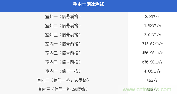 出差必備神器！可充電的移動(dòng)無(wú)線(xiàn)路由手由寶體驗(yàn)測(cè)評(píng)