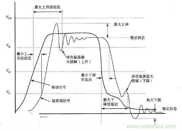 求助——反射、串擾、抖動后，我的信號變成什么鬼？
