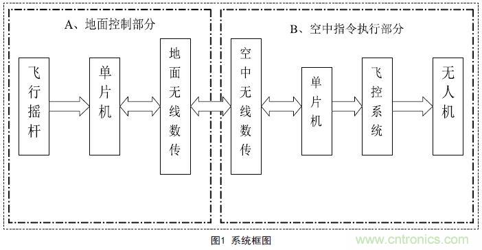 物美價(jià)廉的無人機(jī)搖桿微控制器設(shè)計(jì)方案，接著不謝！
