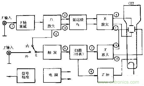 化繁為簡，結(jié)合實際解析示波器的原理及基本組成